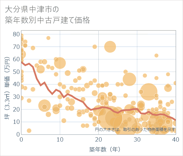 大分県中津市の築年数別の中古戸建て坪単価
