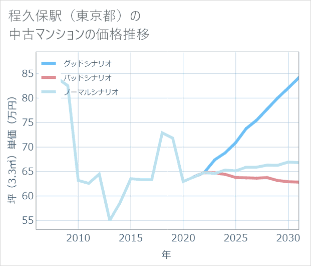程久保駅(東京都)の中古マンション価格推移