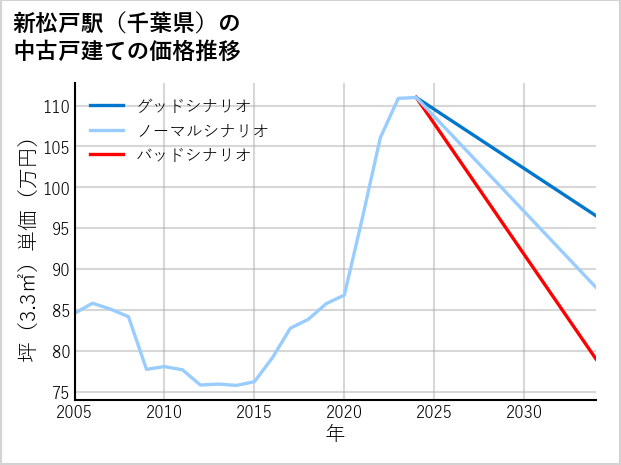新松戸駅（千葉県）の中古戸建て価格推移