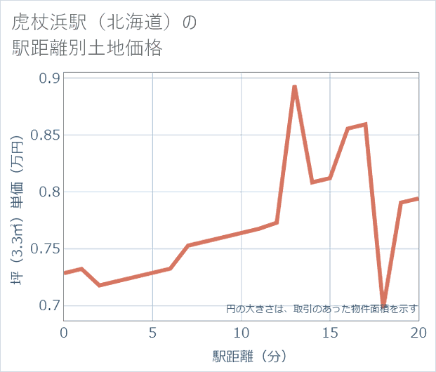 虎杖浜駅(北海道)の徒歩距離別の土地坪単価