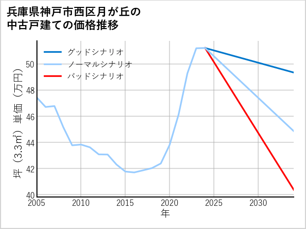 兵庫県神戸市西区月が丘の中古戸建て価格推移