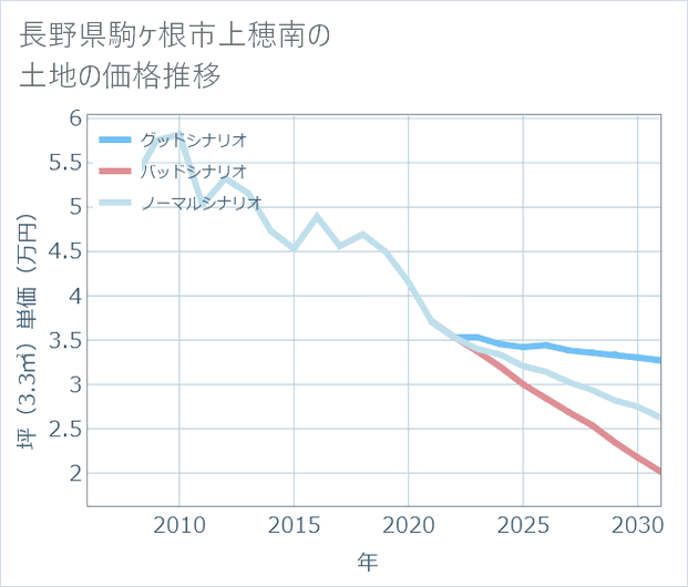 長野県駒ケ根市上穂南の土地価格推移
