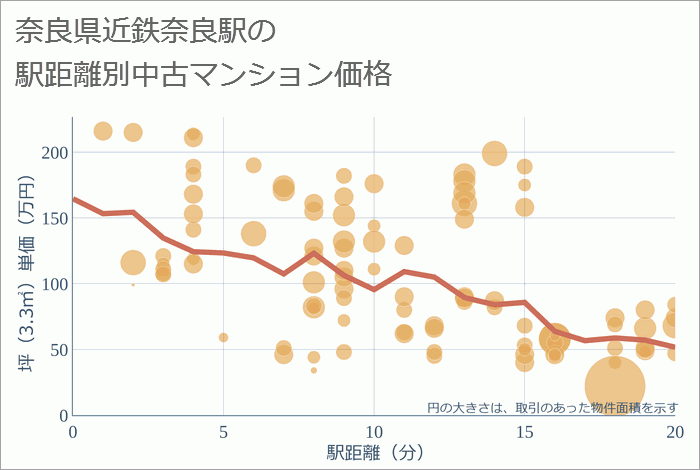 近鉄奈良駅（奈良県）の徒歩距離別の中古マンション坪単価