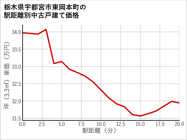 栃木県宇都宮市東岡本町の徒歩距離別の中古戸建て坪単価