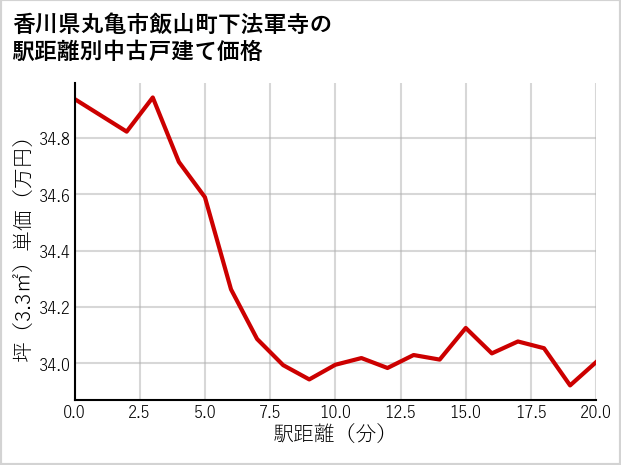 香川県丸亀市飯山町下法軍寺の徒歩距離別の中古戸建て坪単価