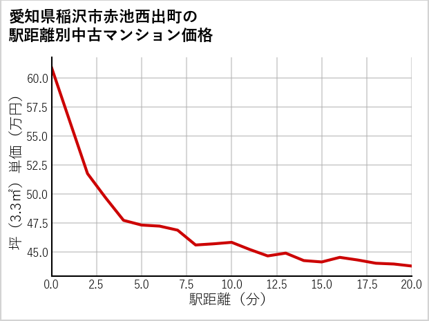 愛知県稲沢市赤池西出町の徒歩距離別の中古マンション坪単価