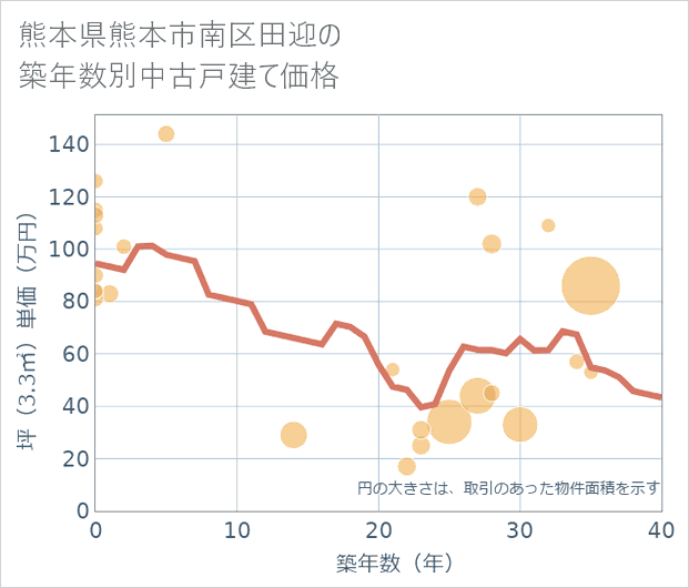 熊本県熊本市南区田迎の築年数別の中古戸建て坪単価