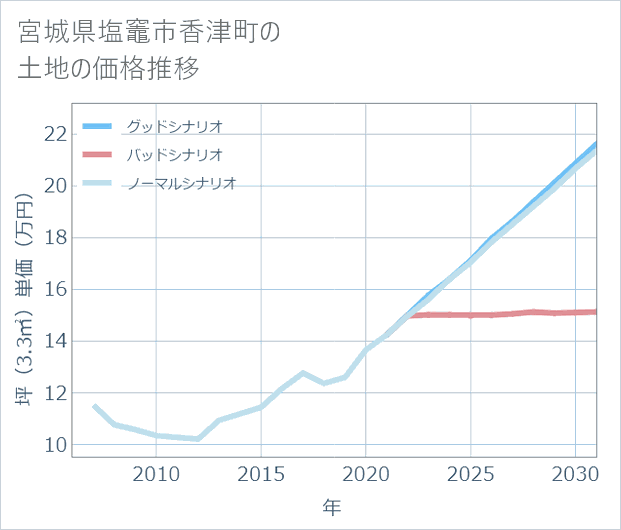 宮城県塩竈市香津町の土地価格推移