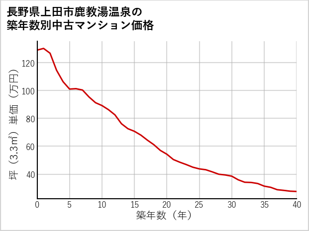 長野県上田市鹿教湯温泉の築年数別の中古マンション坪単価