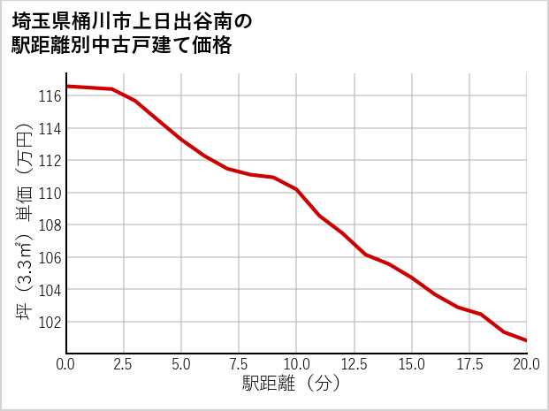 埼玉県桶川市上日出谷南の徒歩距離別の中古戸建て坪単価
