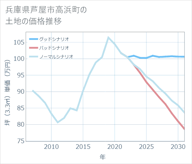 兵庫県芦屋市高浜町の土地価格推移