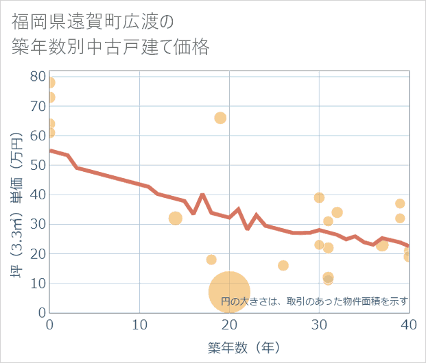 福岡県遠賀町広渡の築年数別の中古戸建て坪単価