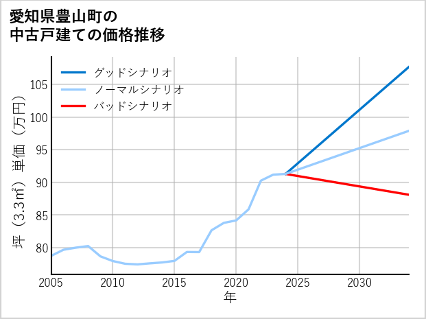 愛知県豊山町の中古戸建て価格推移