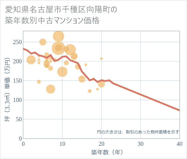 愛知県名古屋市千種区向陽町の築年数別の中古マンション坪単価