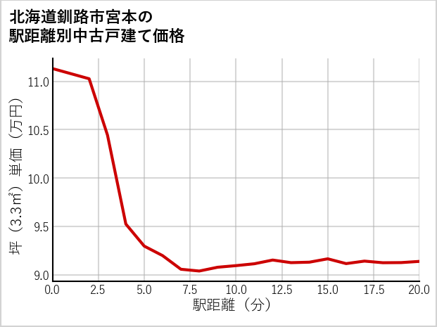 北海道釧路市宮本の徒歩距離別の中古戸建て坪単価