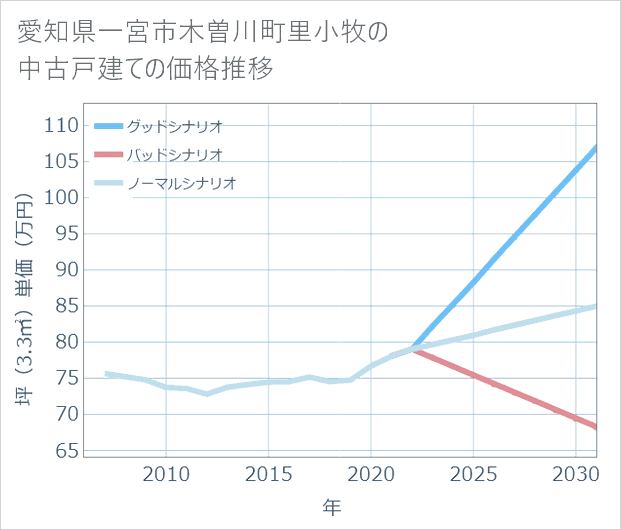 愛知県一宮市木曽川町里小牧の中古戸建て価格推移