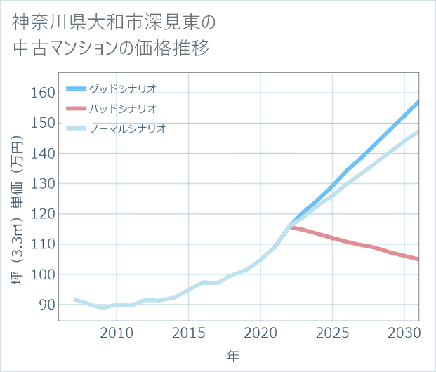 神奈川県大和市深見東の中古マンション価格推移