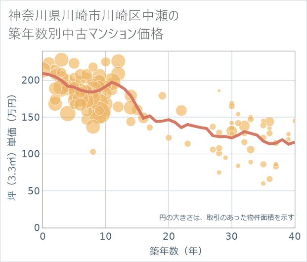 神奈川県川崎市川崎区中瀬の築年数別の中古マンション坪単価