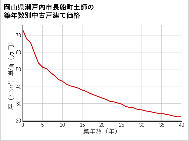 岡山県瀬戸内市長船町土師の築年数別の中古戸建て坪単価