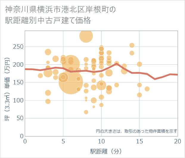 神奈川県横浜市港北区岸根町の徒歩距離別の中古戸建て坪単価