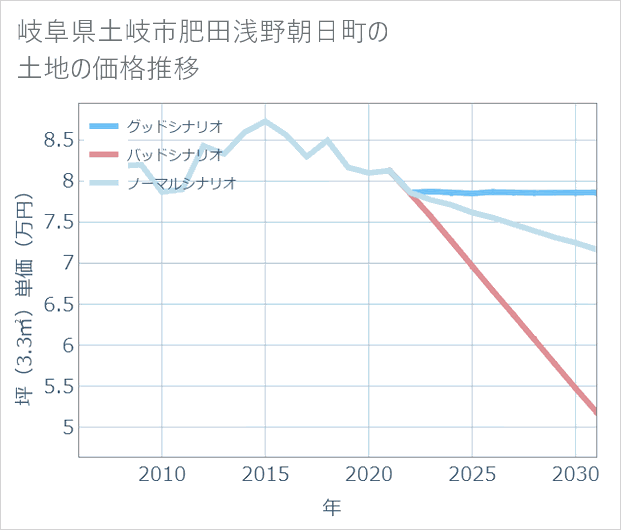 岐阜県土岐市肥田浅野朝日町の土地価格推移