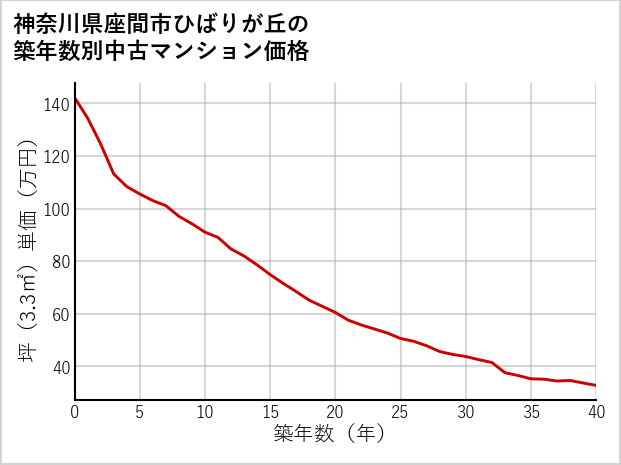 神奈川県座間市ひばりが丘の築年数別の中古マンション坪単価