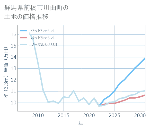 群馬県前橋市川曲町の土地価格推移
