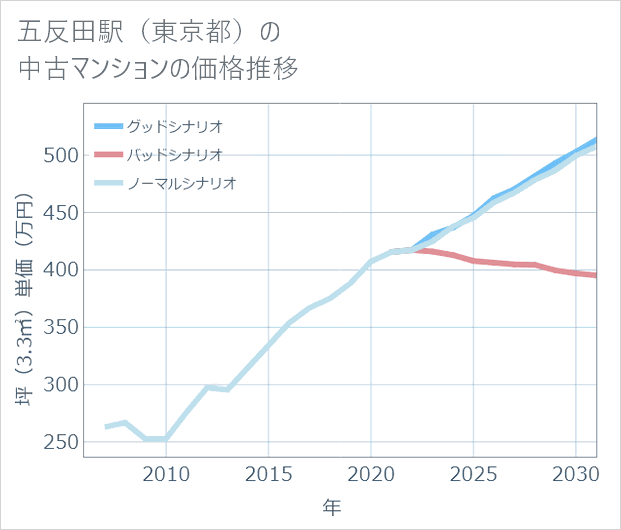 五反田駅(東京都)の中古マンション価格推移