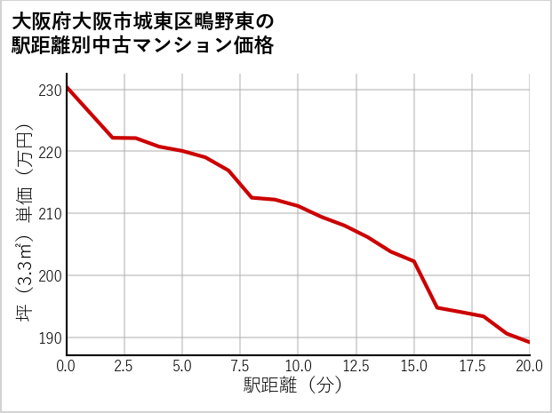 大阪府大阪市城東区鴫野東の徒歩距離別の中古マンション坪単価