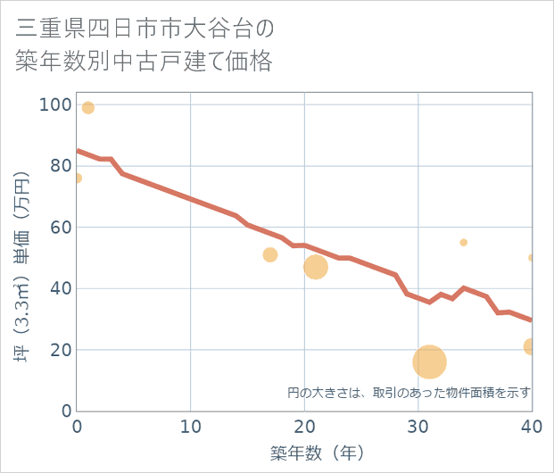 三重県四日市市大谷台の築年数別の中古戸建て坪単価