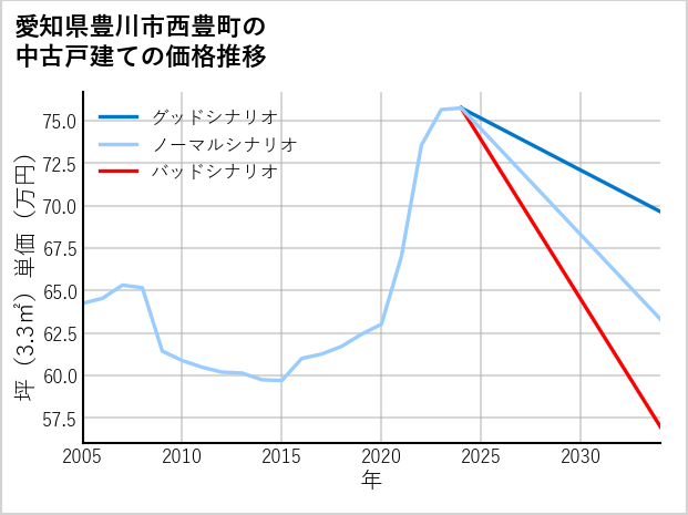 愛知県豊川市西豊町の中古戸建て価格推移