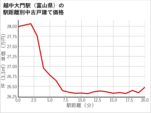 越中大門駅（富山県）の徒歩距離別の中古戸建て坪単価