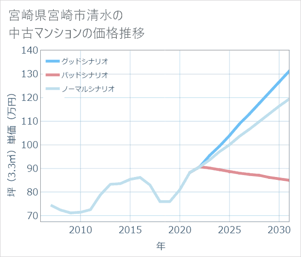 宮崎県宮崎市清水の中古マンション価格推移
