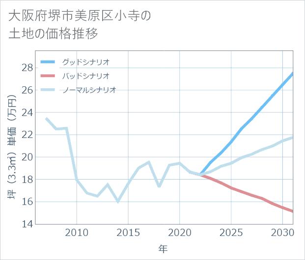 大阪府堺市美原区小寺の土地価格推移