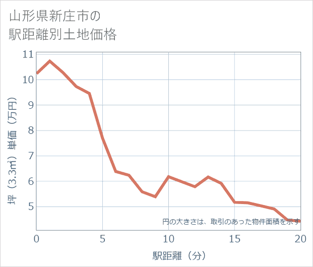 山形県新庄市の徒歩距離別の土地坪単価