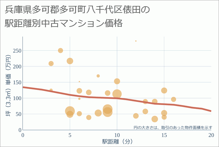 兵庫県多可郡多可町八千代区俵田の徒歩距離別の中古マンション坪単価