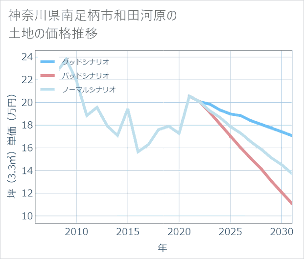 神奈川県南足柄市和田河原の土地価格推移