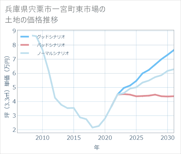 兵庫県宍粟市一宮町東市場の土地価格推移