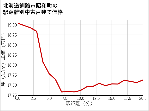 北海道釧路市昭和町の徒歩距離別の中古戸建て坪単価