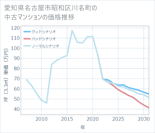 愛知県名古屋市昭和区川名町の中古マンション価格推移