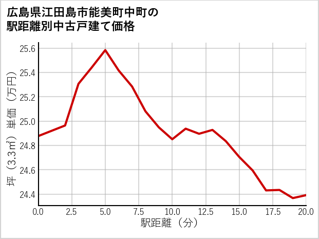 広島県江田島市能美町中町の徒歩距離別の中古戸建て坪単価