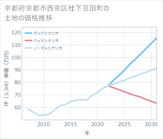 京都府京都市西京区桂下豆田町の土地価格推移