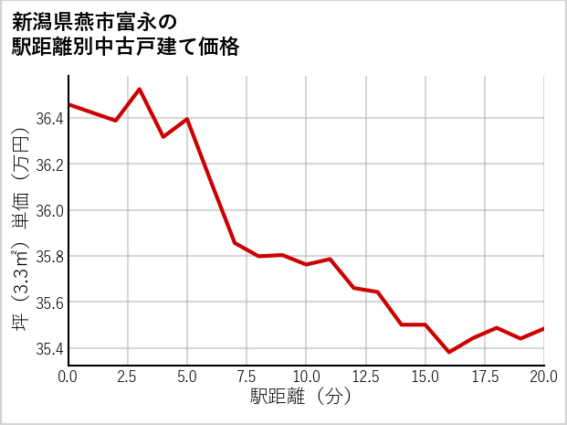 新潟県燕市富永の徒歩距離別の中古戸建て坪単価