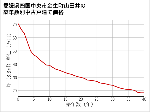 愛媛県四国中央市金生町山田井の築年数別の中古戸建て坪単価