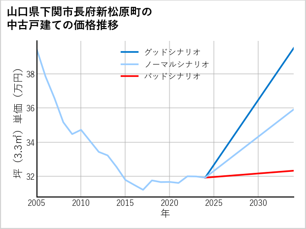 山口県下関市長府新松原町の中古戸建て価格推移