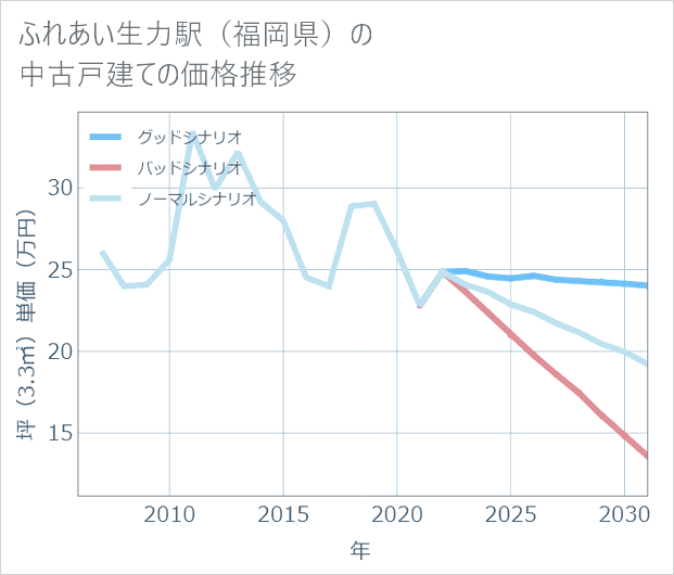 ふれあい生力駅(福岡県)の中古戸建て価格推移