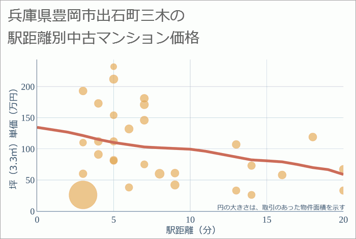 兵庫県豊岡市出石町三木の徒歩距離別の中古マンション坪単価