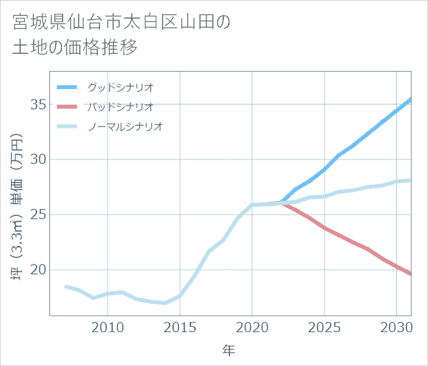 宮城県仙台市太白区山田の土地価格推移