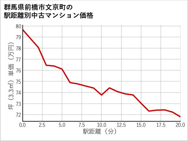 群馬県前橋市文京町の徒歩距離別の中古マンション坪単価