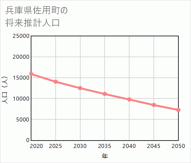 佐用町の将来推計人口